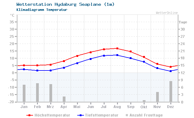 Klimadiagramm Temperatur Hydaburg Seaplane (1m)