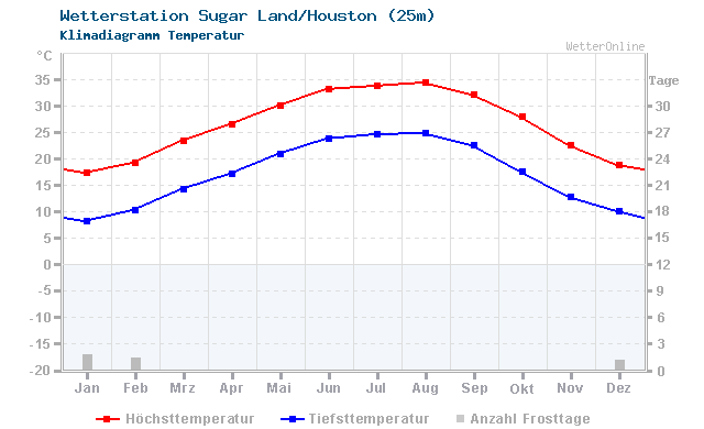Klimadiagramm Temperatur Sugar Land/Houston (25m)