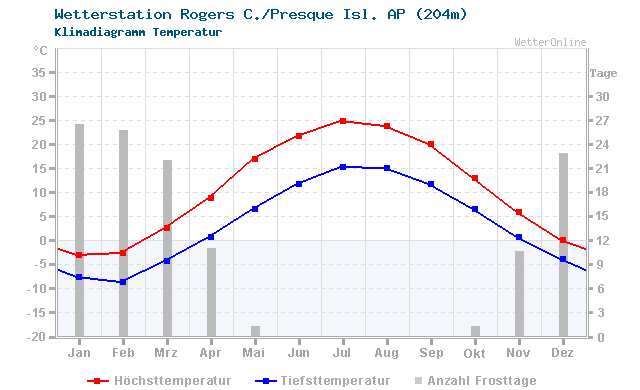 Klimadiagramm Temperatur Rogers C./Presque Isl. AP (204m)