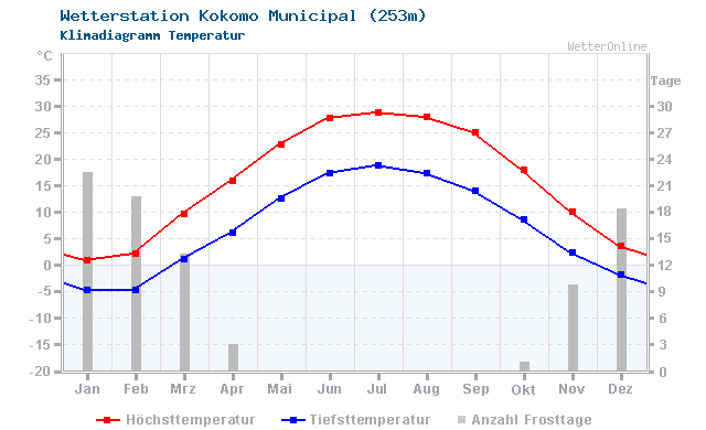 Klimadiagramm Temperatur Kokomo Municipal (253m)