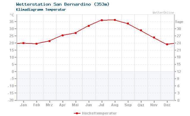 Klimadiagramm Temperatur San Bernardino (353m)