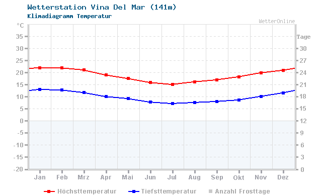 Klimadiagramm Temperatur Vina Del Mar (141m)