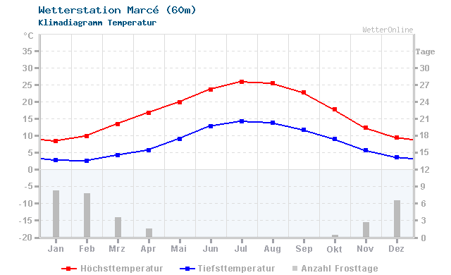Klimadiagramm Temperatur Marcé (60m)