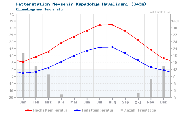 Klimadiagramm Temperatur Nevsehir-Kapadokya Havalimani (945m)