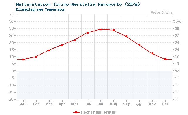 Klimadiagramm Temperatur Torino-Aeritalia Aeroporto (287m)