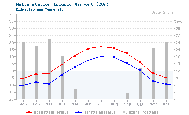 Klimadiagramm Temperatur Igiugig Airport (28m)