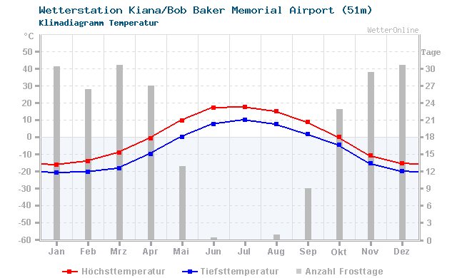 Klimadiagramm Temperatur Kiana/Bob Baker Memorial Airport (51m)