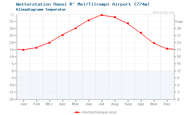 Klimadiagramm Temperatur Hassi R' Mel/Tilrempt Airport (774m)