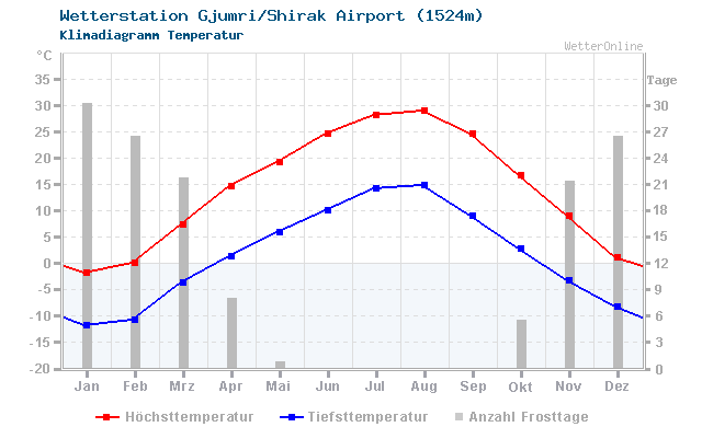Klimadiagramm Temperatur Gjumri/Shirak Airport (1524m)