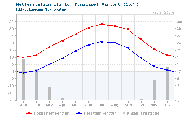 Klimadiagramm Temperatur Clinton Municipal Airport (157m)