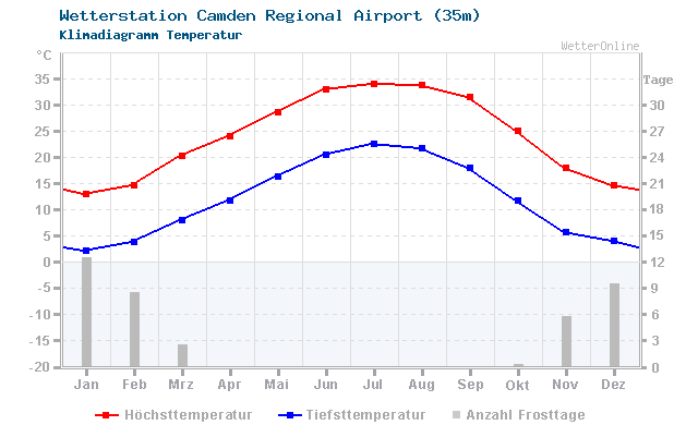 Klimadiagramm Temperatur Camden Regional Airport (35m)