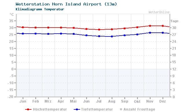Klimadiagramm Temperatur Horn Island Airport (13m)