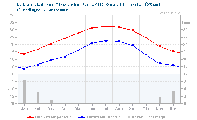 Klimadiagramm Temperatur Alexander City/TC Russell Field (209m)