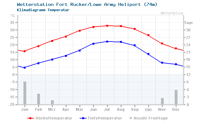 Klimadiagramm Temperatur Fort Rucker/Lowe Army Heliport (74m)