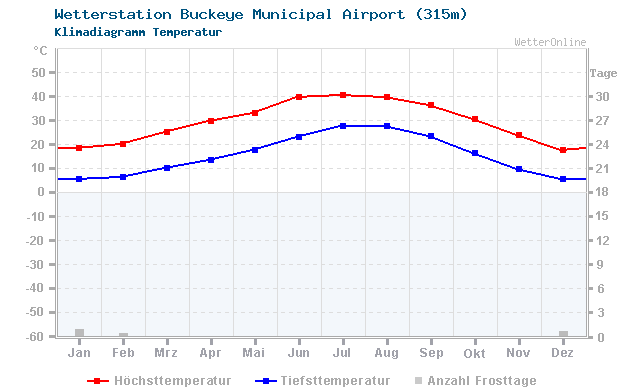 Klimadiagramm Temperatur Buckeye Municipal Airport (315m)