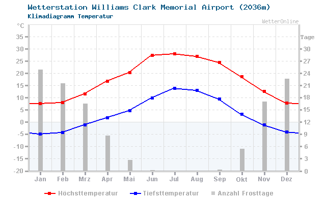 Klimadiagramm Temperatur Williams Clark Memorial Airport (2036m)