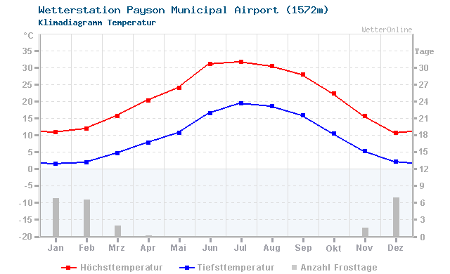 Klimadiagramm Temperatur Payson Municipal Airport (1572m)