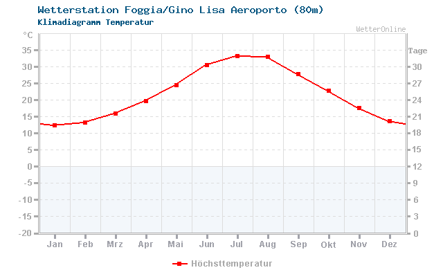 Klimadiagramm Temperatur Foggia/Gino Lisa Aeroporto (80m)