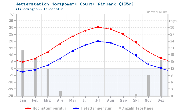 Klimadiagramm Temperatur Montgomery County Airpark (165m)