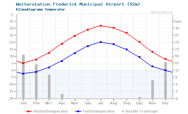 Klimadiagramm Temperatur Frederick Municipal Airport (92m)