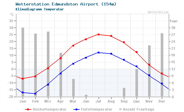 Klimadiagramm Temperatur Edmundston Airport (154m)