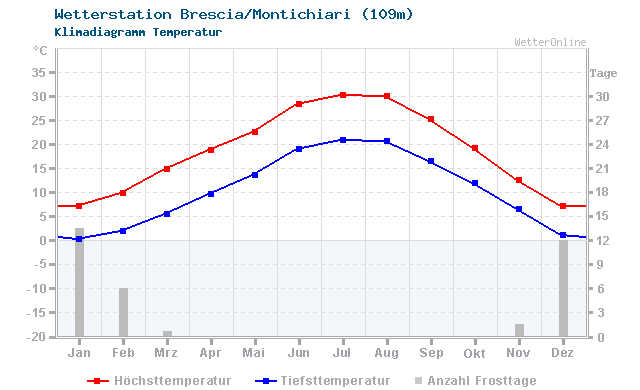 Klimadiagramm Temperatur Brescia/Montichiari (109m)