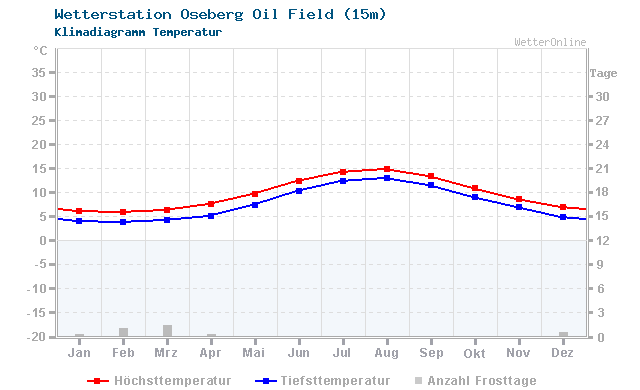 Klimadiagramm Temperatur Oseberg Oil Field (15m)