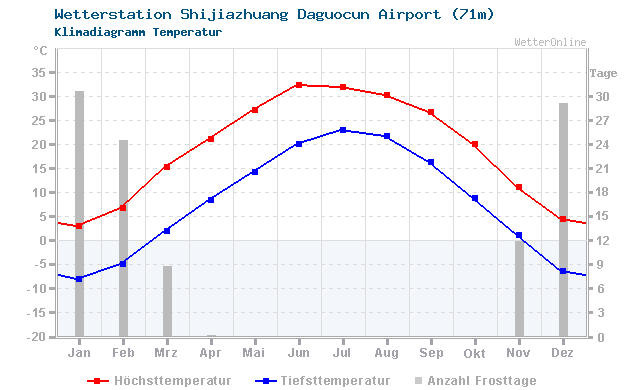 Klimadiagramm Temperatur Shijiazhuang Daguocun Airport (71m)