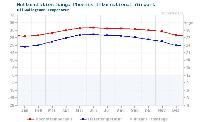 Klimadiagramm Temperatur Sanya Phoenix International Airport