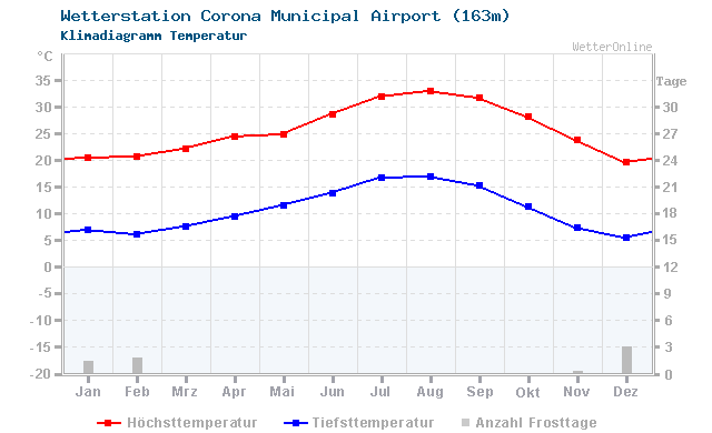 Klimadiagramm Temperatur Corona Municipal Airport (163m)