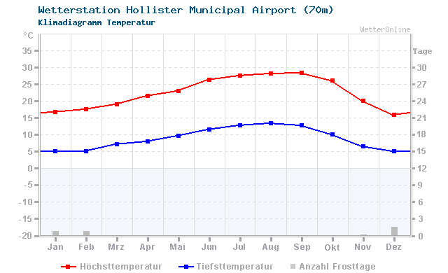 Klimadiagramm Temperatur Hollister Municipal Airport (70m)