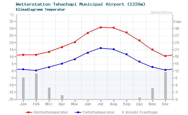 Klimadiagramm Temperatur Tehachapi Municipal Airport (1220m)