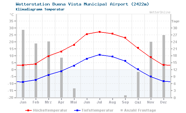 Klimadiagramm Temperatur Buena Vista Municipal Airport (2422m)