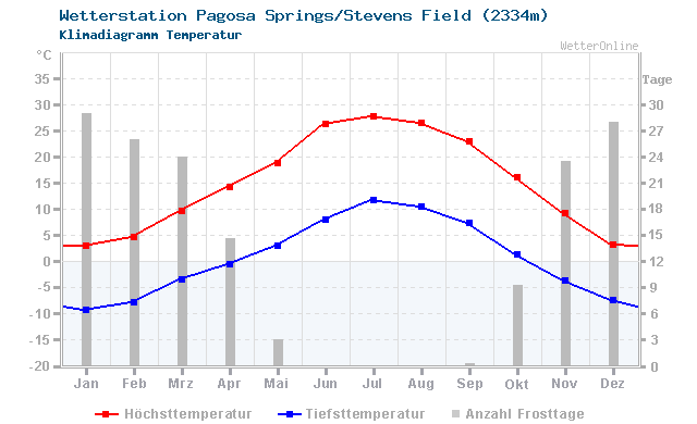 Klimadiagramm Temperatur Pagosa Springs/Stevens Field (2334m)