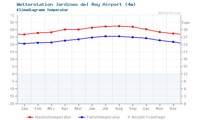 Klimadiagramm Temperatur Jardines del Rey Airport (4m)