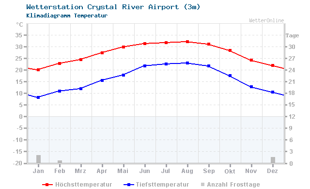 Klimadiagramm Temperatur Crystal River Airport (3m)