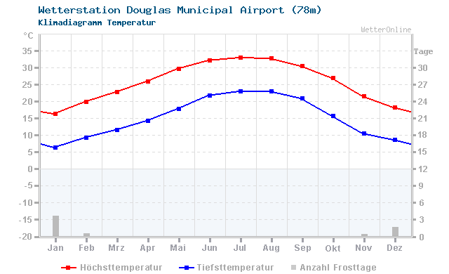 Klimadiagramm Temperatur Douglas Municipal Airport (78m)