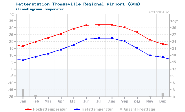 Klimadiagramm Temperatur Thomasville Regional Airport (80m)