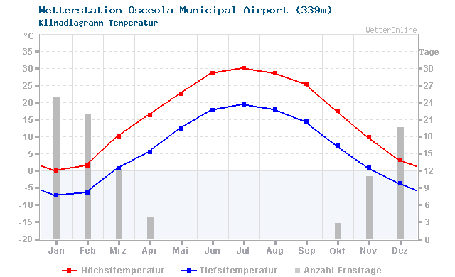 Klimadiagramm Temperatur Osceola Municipal Airport (339m)