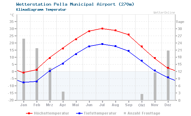 Klimadiagramm Temperatur Pella Municipal Airport (270m)