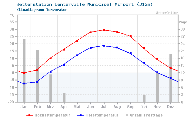 Klimadiagramm Temperatur Centerville Municipal Airport (312m)