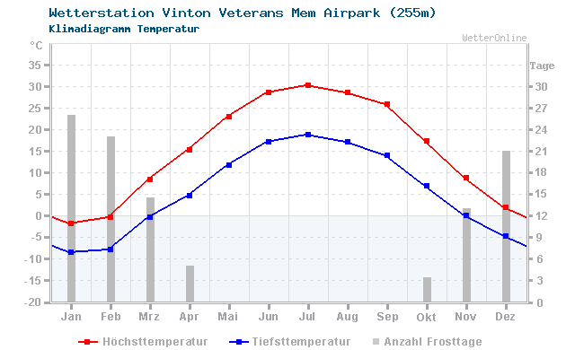 Klimadiagramm Temperatur Vinton Veterans Mem Airpark (255m)