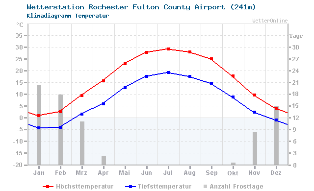 Klimadiagramm Temperatur Rochester Fulton County Airport (241m)