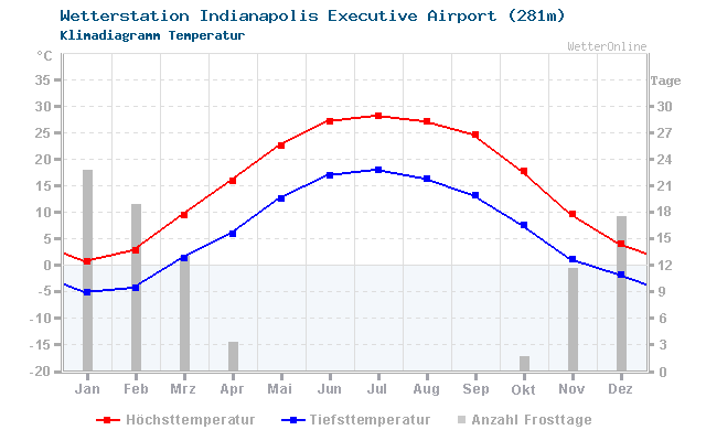 Klimadiagramm Temperatur Indianapolis Executive Airport (281m)