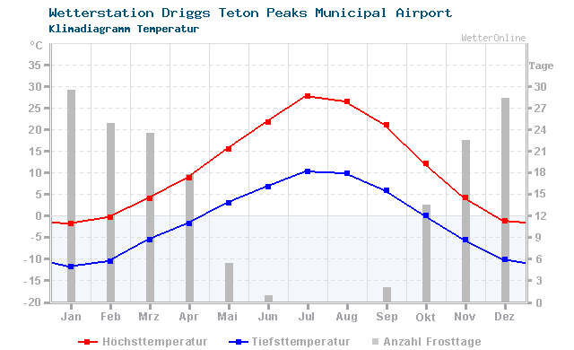 Klimadiagramm Temperatur Driggs Teton Peaks Municipal Airport