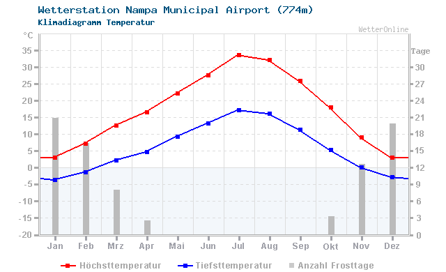 Klimadiagramm Temperatur Nampa Municipal Airport (774m)