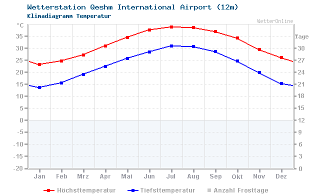 Klimadiagramm Temperatur Qeshm International Airport (12m)