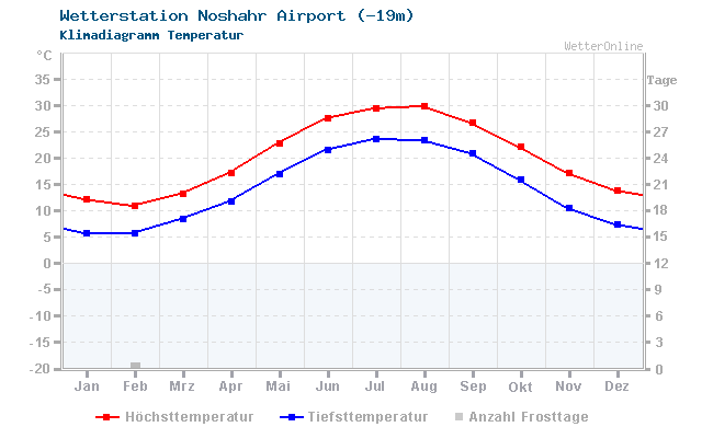 Klimadiagramm Temperatur Noshahr Airport (-19m)