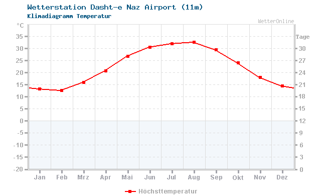 Klimadiagramm Temperatur Dasht-e Naz Airport (11m)