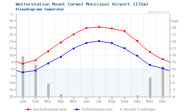 Klimadiagramm Temperatur Mount Carmel Municipal Airport (131m)